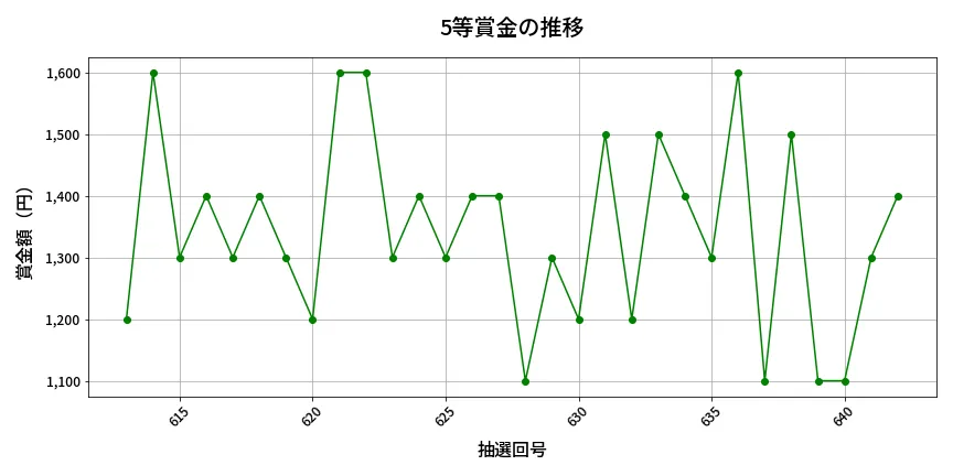第643回 ロト7 5等賞金の推移分析