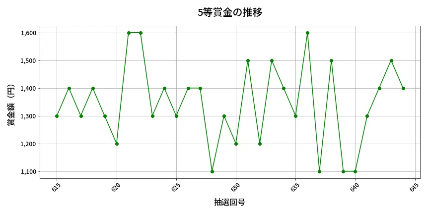 第645回 ロト7 5等賞金の推移分析