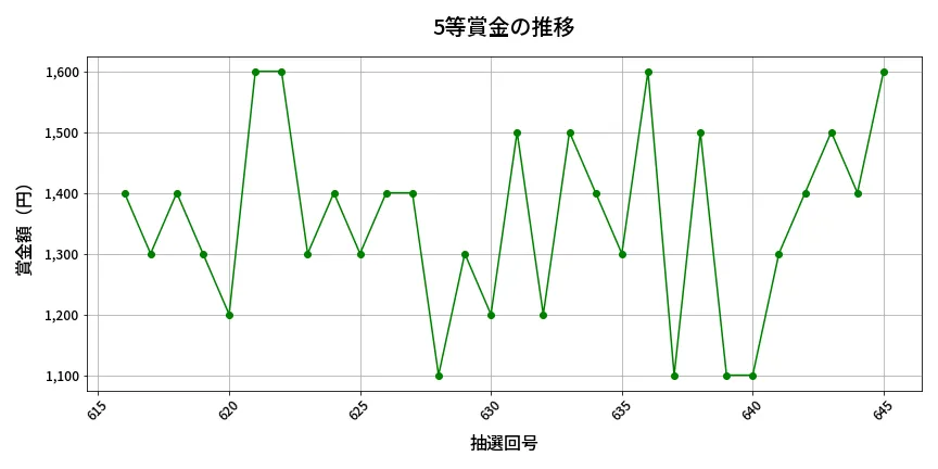 第646回 ロト7 5等賞金の推移分析