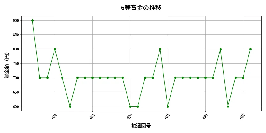 第437回 ビンゴ5 6等賞金の推移分析
