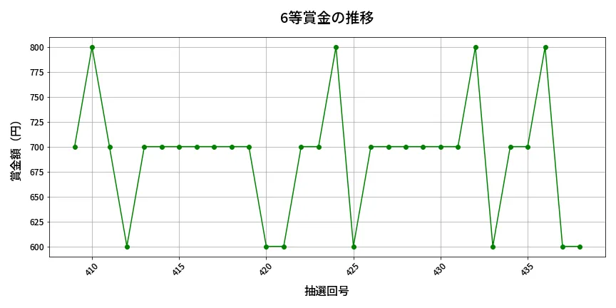 第439回 ビンゴ5 6等賞金の推移分析
