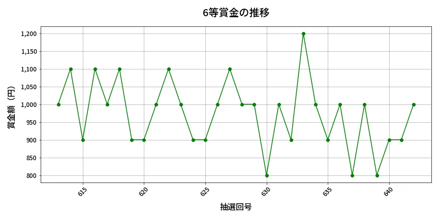 第643回 ロト7 6等賞金の推移分析