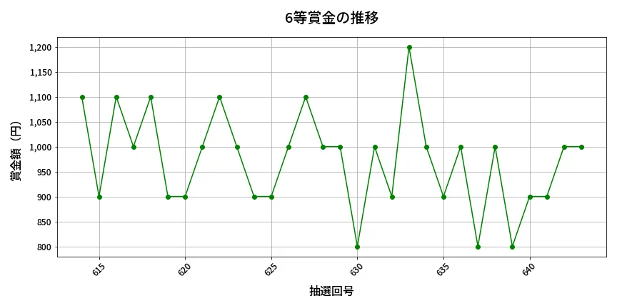 第644回 ロト7 6等賞金の推移分析