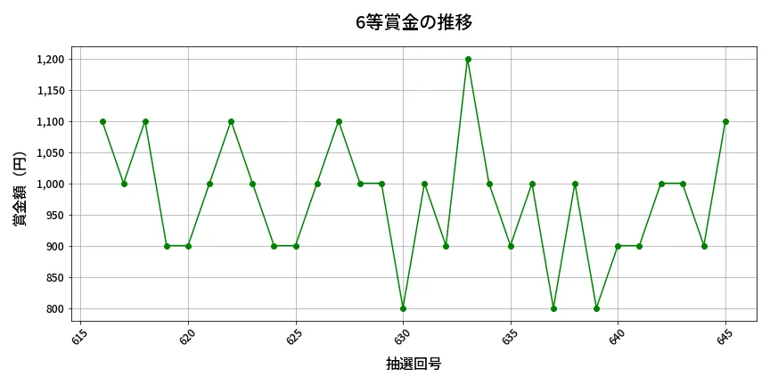 第646回 ロト7 6等賞金の推移分析