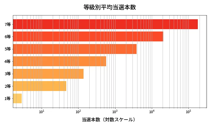 第439回 ビンゴ5 等級別平均当選本数分析
