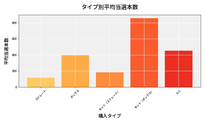 第6819回 ナンバーズ3 タイプ別当選本数比較