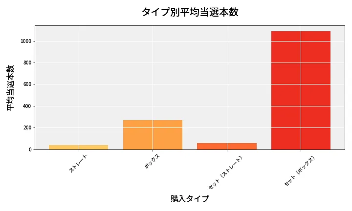 第6818回 ナンバーズ4 タイプ別当選本数比較