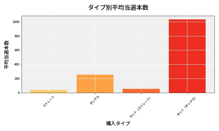 第6821回 ナンバーズ4 タイプ別当選本数比較