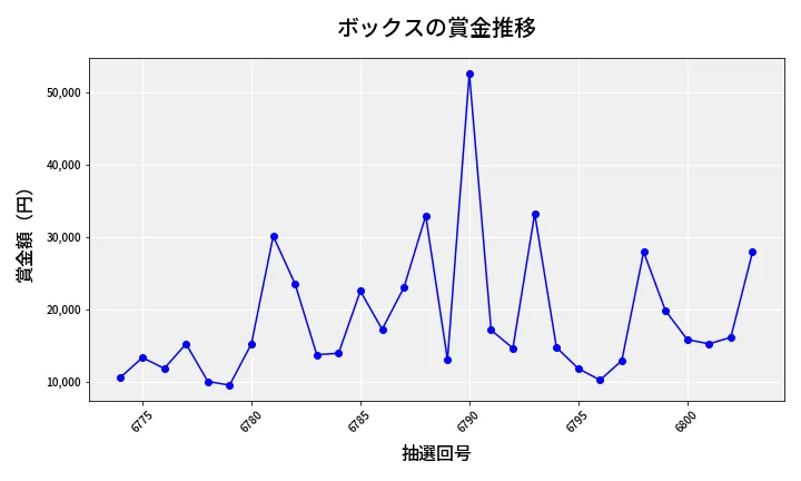 第6804回 ナンバーズ3 賞金推移