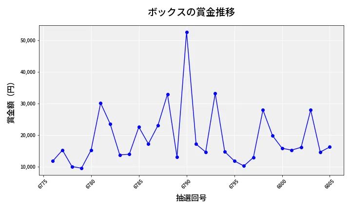 第6806回 ナンバーズ3 賞金推移