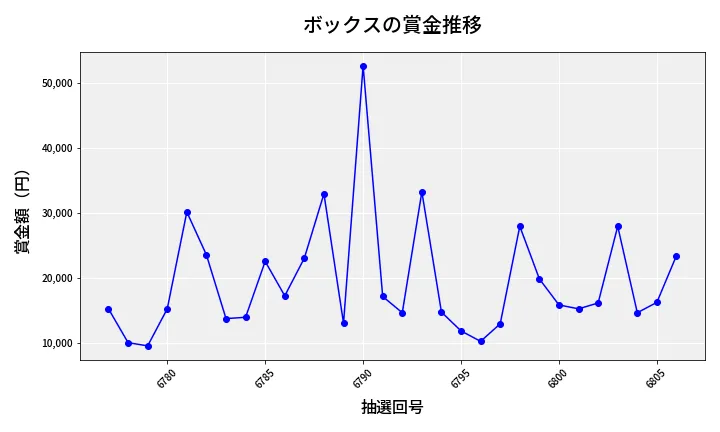 第6807回 ナンバーズ3 賞金推移