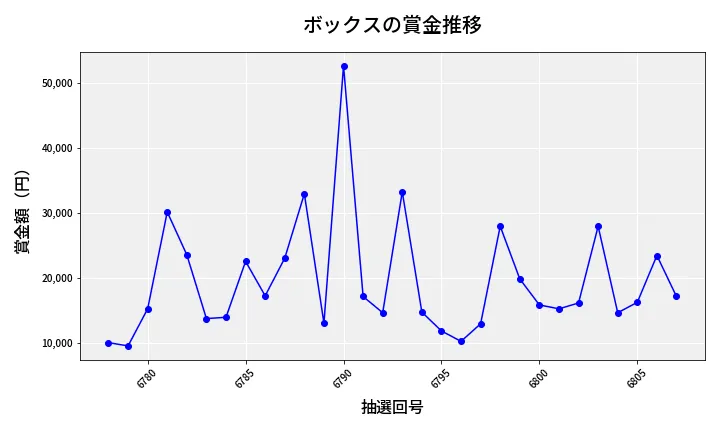 第6808回 ナンバーズ3 賞金推移