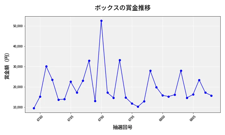 第6809回 ナンバーズ3 賞金推移