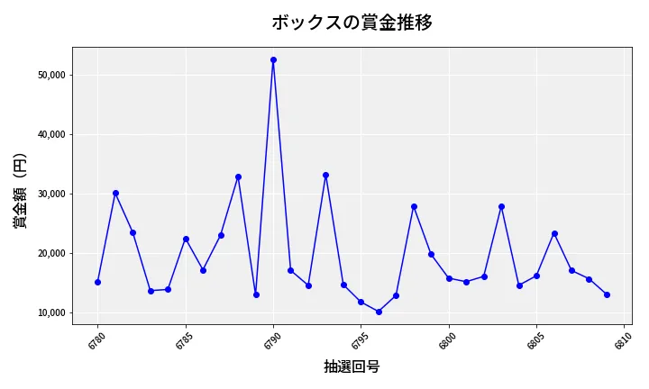 第6810回 ナンバーズ3 賞金推移