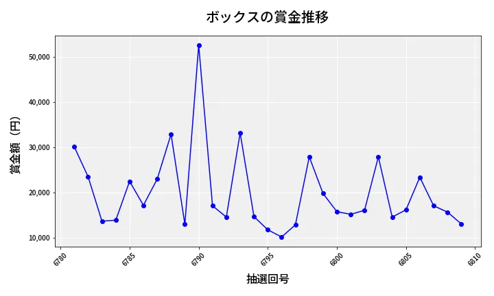 第6811回 ナンバーズ3 賞金推移