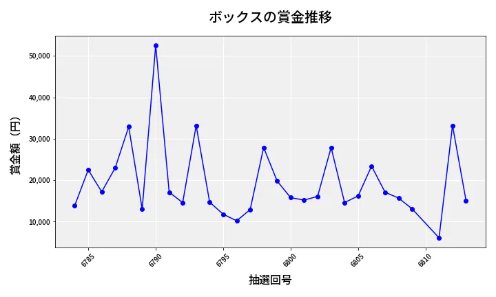 第6814回 ナンバーズ3 賞金推移