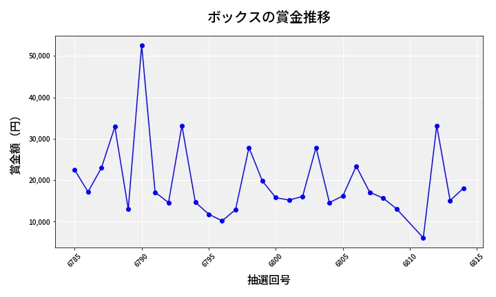 第6815回 ナンバーズ3 賞金推移