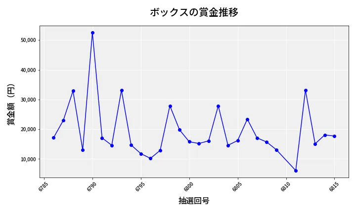 第6816回 ナンバーズ3 賞金推移