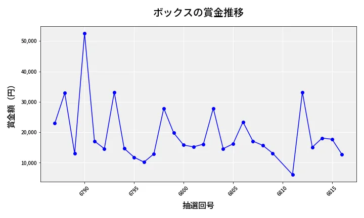 第6817回 ナンバーズ3 賞金推移