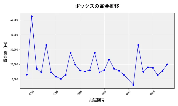 第6819回 ナンバーズ3 賞金推移