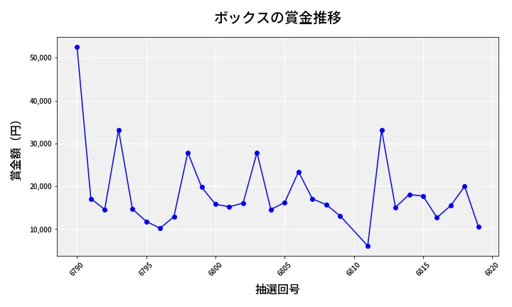 第6820回 ナンバーズ3 賞金推移