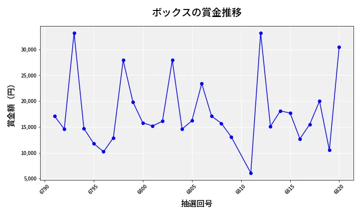 第6821回 ナンバーズ3 賞金推移