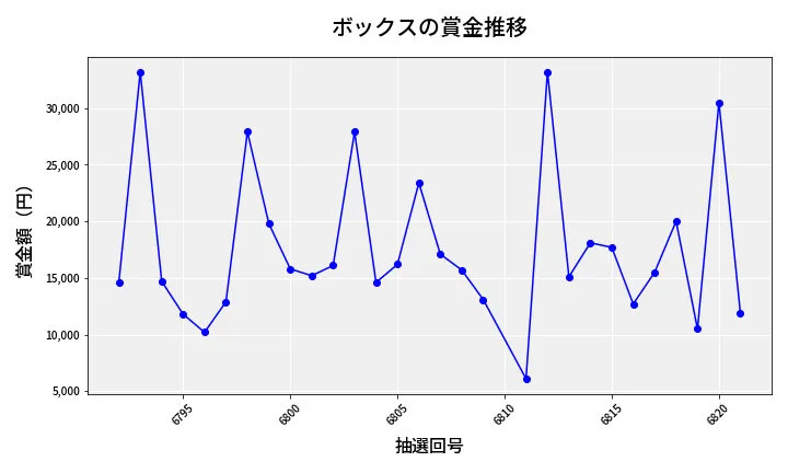 第6822回 ナンバーズ3 賞金推移