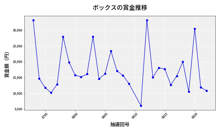 第6823回 ナンバーズ3 賞金推移