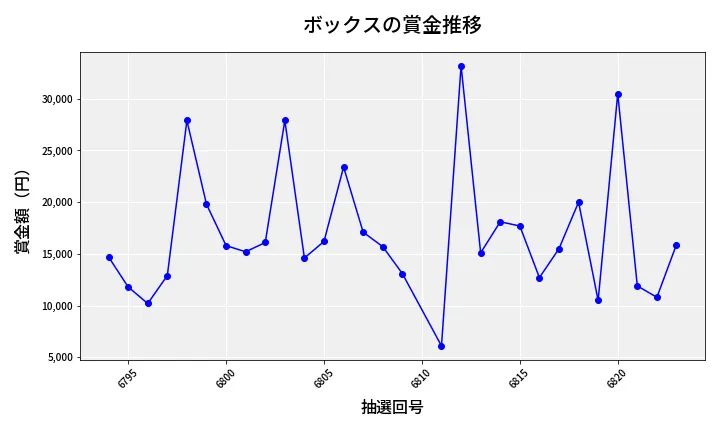 第6824回 ナンバーズ3 賞金推移
