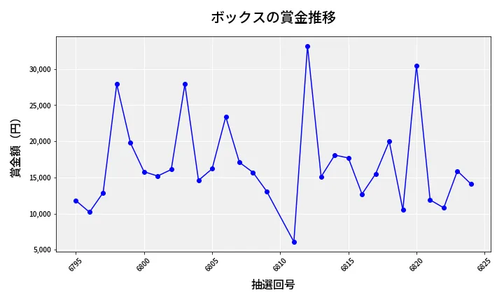 第6825回 ナンバーズ3 賞金推移