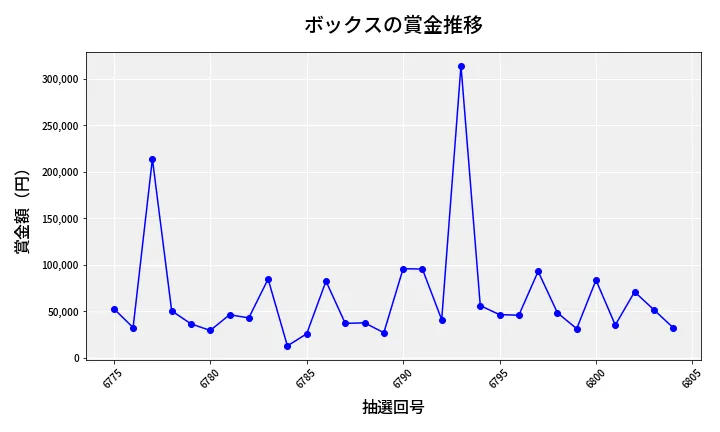第6805回 ナンバーズ4 ボックス賞金推移