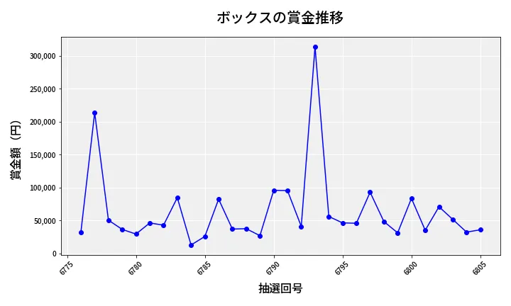 第6806回 ナンバーズ4 ボックス賞金推移
