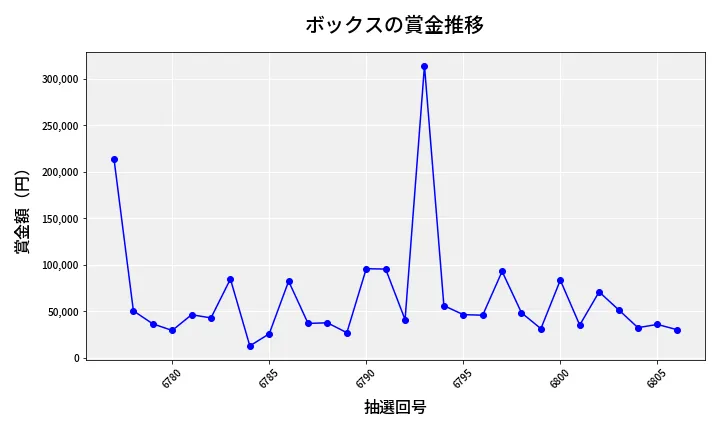 第6807回 ナンバーズ4 ボックス賞金推移