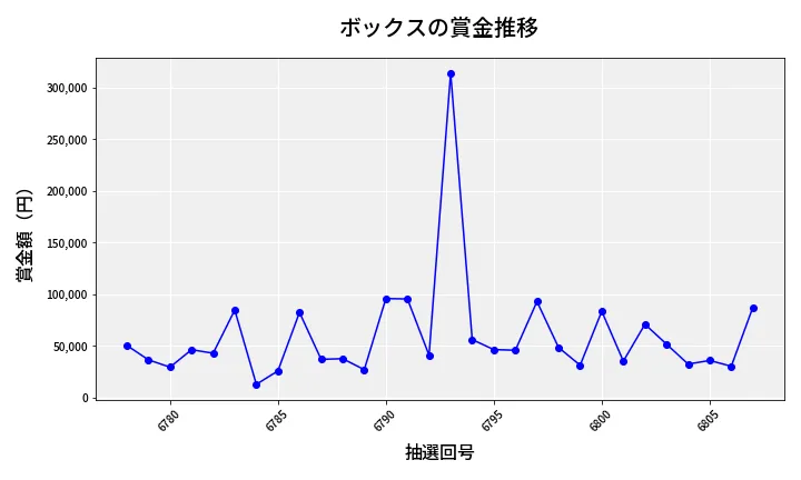 第6808回 ナンバーズ4 ボックス賞金推移