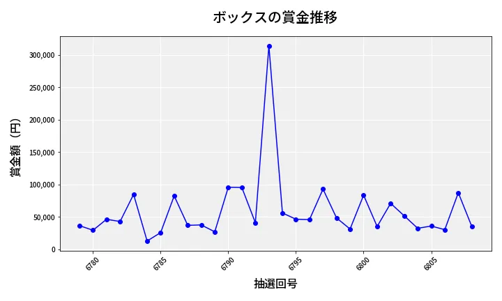 第6809回 ナンバーズ4 ボックス賞金推移