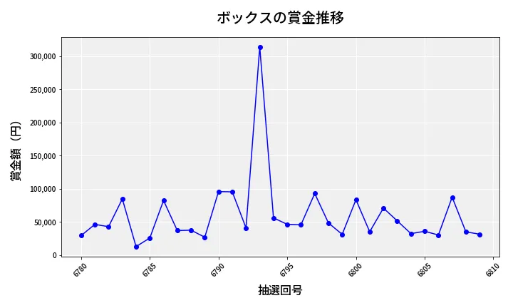 第6810回 ナンバーズ4 ボックス賞金推移