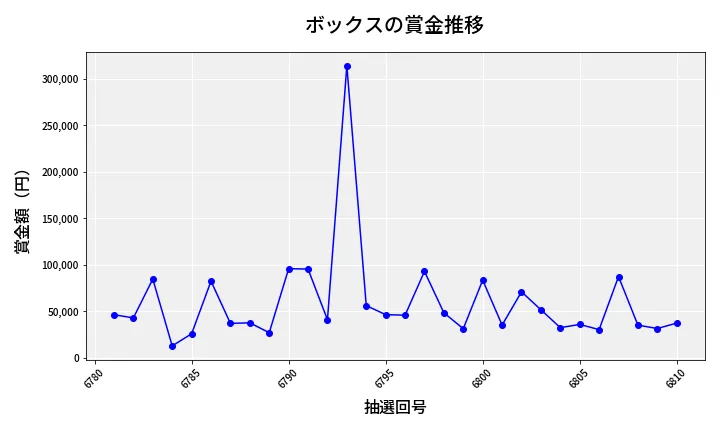 第6811回 ナンバーズ4 ボックス賞金推移