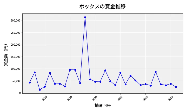 第6812回 ナンバーズ4 ボックス賞金推移