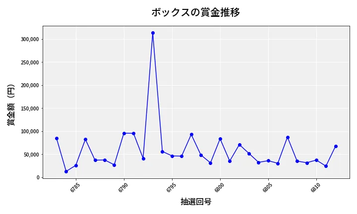 第6813回 ナンバーズ4 ボックス賞金推移