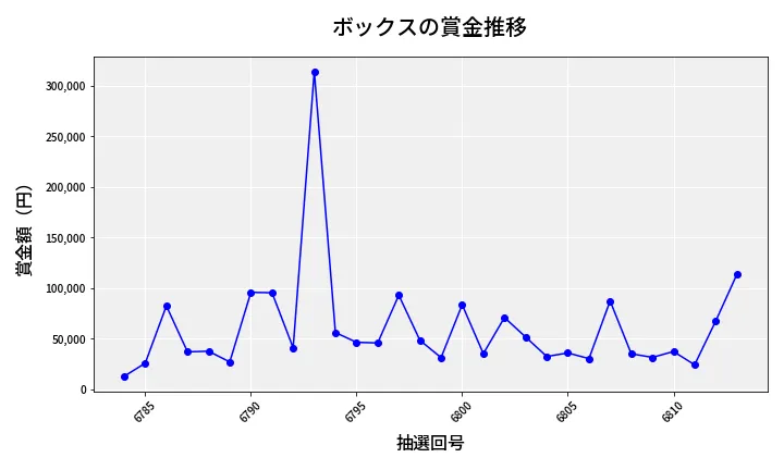 第6814回 ナンバーズ4 ボックス賞金推移