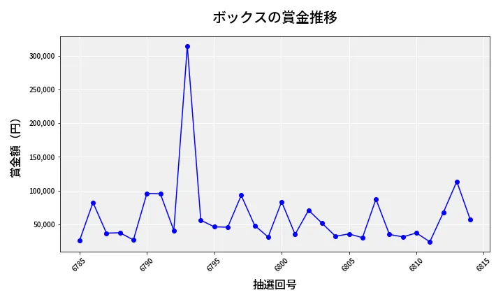 第6815回 ナンバーズ4 ボックス賞金推移