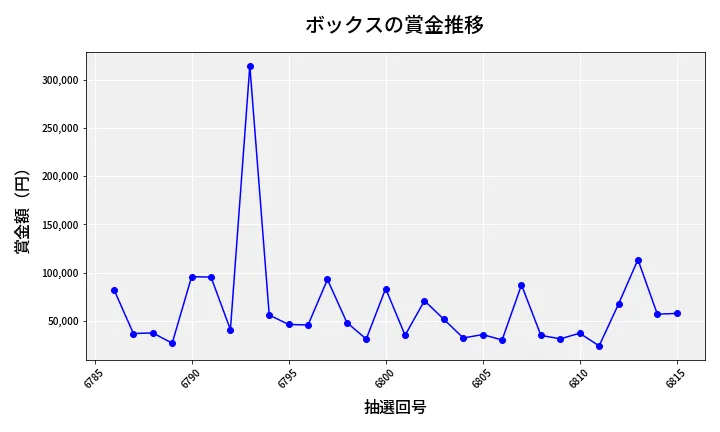 第6816回 ナンバーズ4 ボックス賞金推移