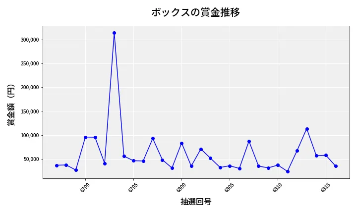 第6817回 ナンバーズ4 ボックス賞金推移