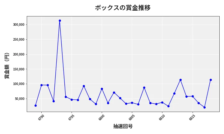 第6819回 ナンバーズ4 ボックス賞金推移