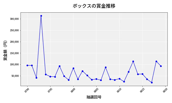 第6820回 ナンバーズ4 ボックス賞金推移