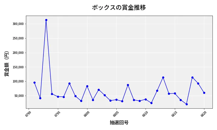 第6821回 ナンバーズ4 ボックス賞金推移
