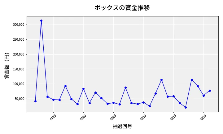 第6822回 ナンバーズ4 ボックス賞金推移