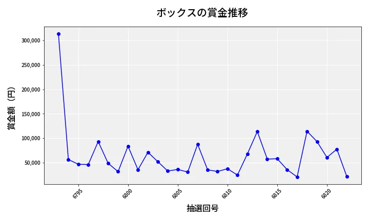第6823回 ナンバーズ4 ボックス賞金推移