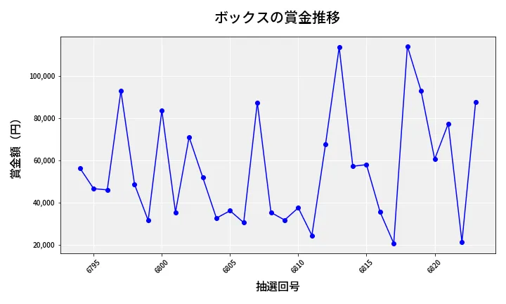 第6824回 ナンバーズ4 ボックス賞金推移