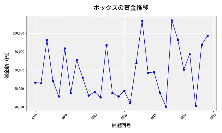 第6825回 ナンバーズ4 ボックス賞金推移